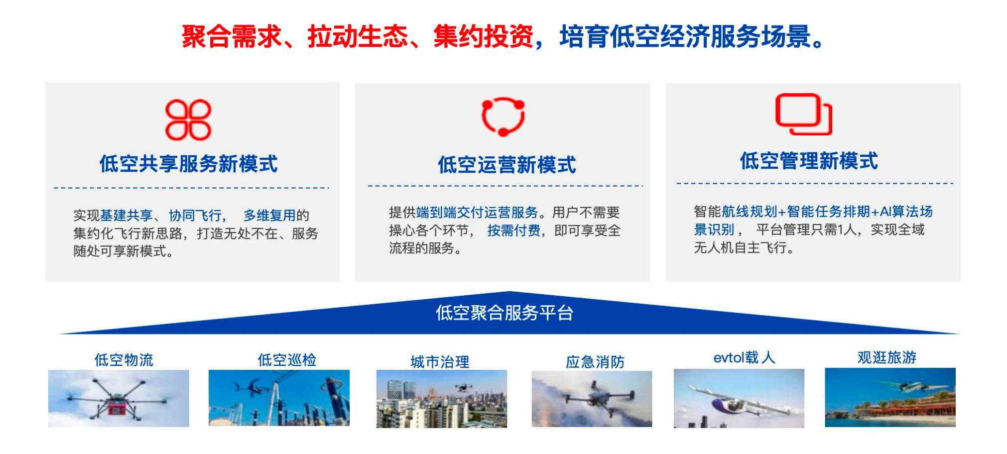 运营服务，低空经济